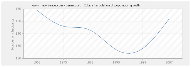 Bermicourt : Cubic interpolation of population growth