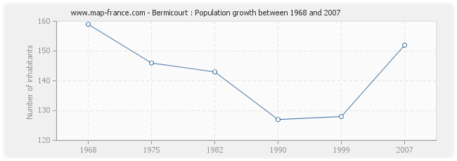 Population Bermicourt