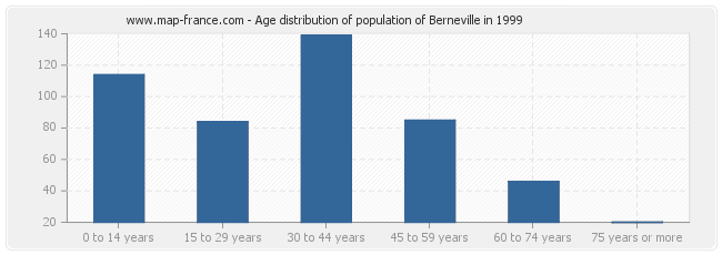 Age distribution of population of Berneville in 1999