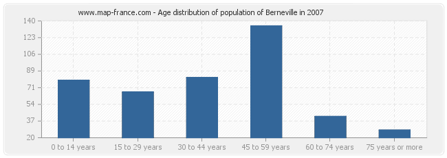 Age distribution of population of Berneville in 2007