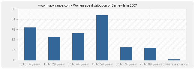 Women age distribution of Berneville in 2007