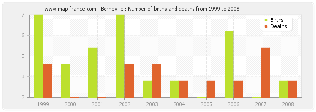 Berneville : Number of births and deaths from 1999 to 2008