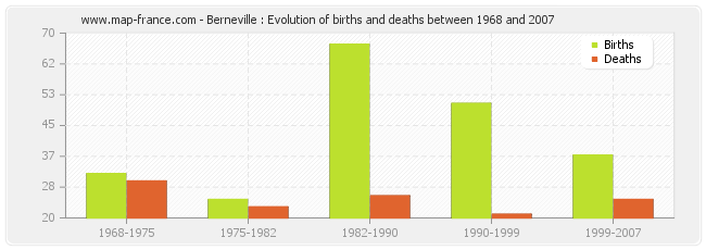 Berneville : Evolution of births and deaths between 1968 and 2007