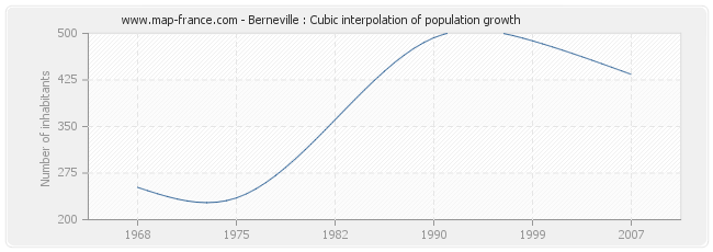 Berneville : Cubic interpolation of population growth