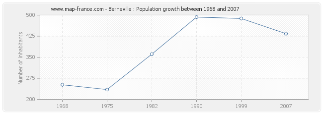 Population Berneville