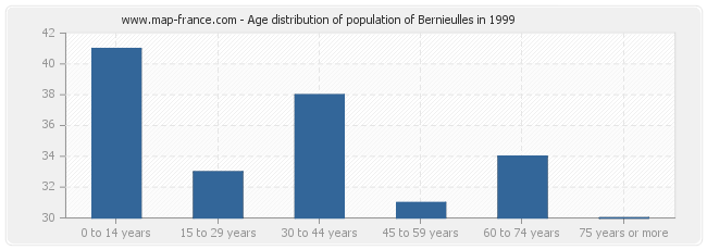 Age distribution of population of Bernieulles in 1999