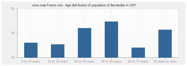 Age distribution of population of Bernieulles in 2007