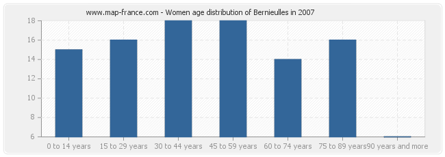 Women age distribution of Bernieulles in 2007