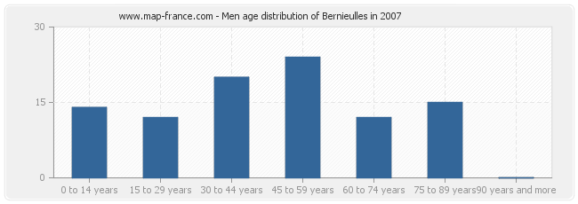 Men age distribution of Bernieulles in 2007