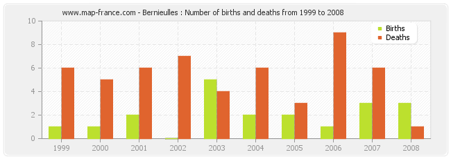 Bernieulles : Number of births and deaths from 1999 to 2008