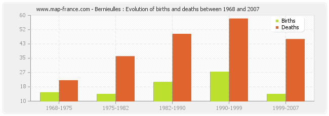 Bernieulles : Evolution of births and deaths between 1968 and 2007
