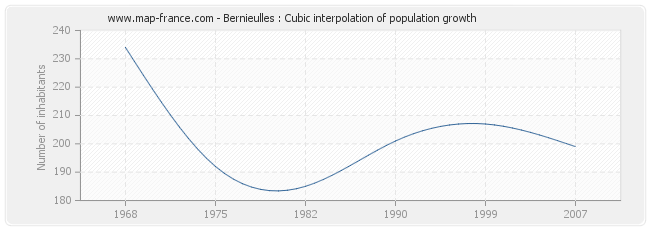 Bernieulles : Cubic interpolation of population growth