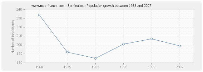 Population Bernieulles
