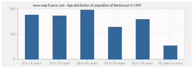 Age distribution of population of Bertincourt in 1999