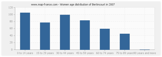 Women age distribution of Bertincourt in 2007