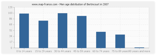 Men age distribution of Bertincourt in 2007