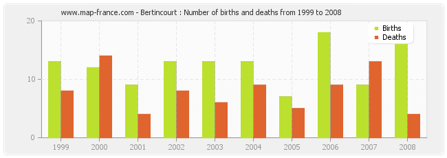 Bertincourt : Number of births and deaths from 1999 to 2008