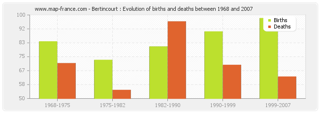 Bertincourt : Evolution of births and deaths between 1968 and 2007