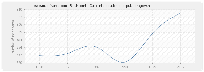 Bertincourt : Cubic interpolation of population growth