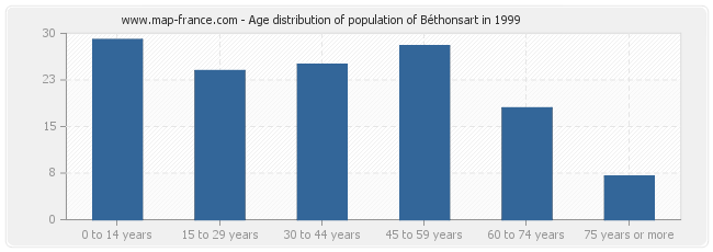 Age distribution of population of Béthonsart in 1999