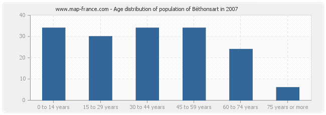 Age distribution of population of Béthonsart in 2007