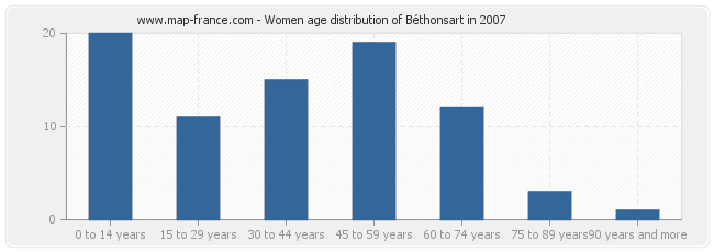 Women age distribution of Béthonsart in 2007