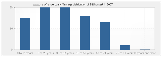 Men age distribution of Béthonsart in 2007