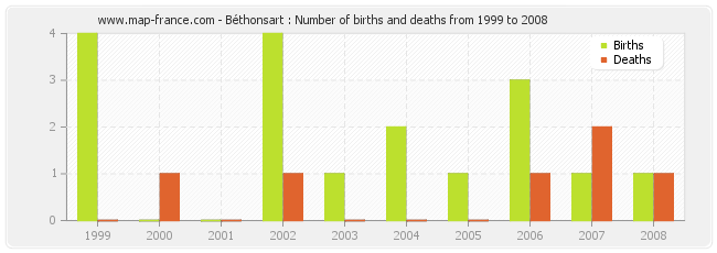 Béthonsart : Number of births and deaths from 1999 to 2008