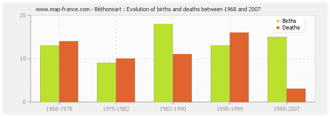 Béthonsart : Evolution of births and deaths between 1968 and 2007