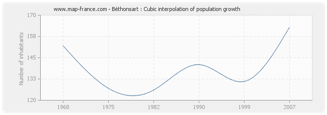 Béthonsart : Cubic interpolation of population growth