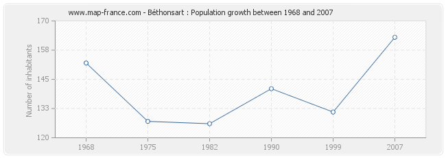 Population Béthonsart