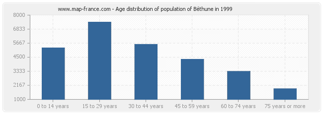 Age distribution of population of Béthune in 1999