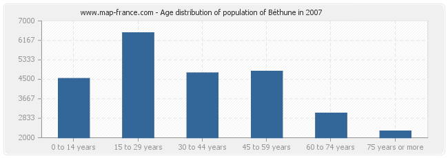 Age distribution of population of Béthune in 2007