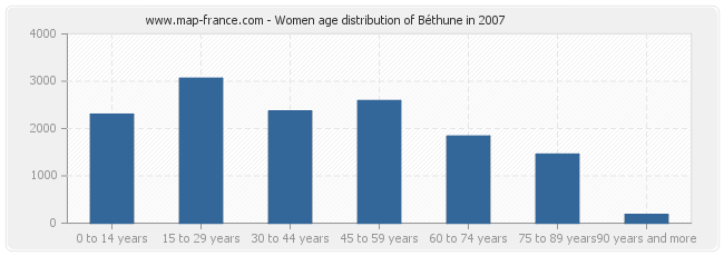 Women age distribution of Béthune in 2007