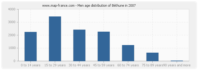 Men age distribution of Béthune in 2007