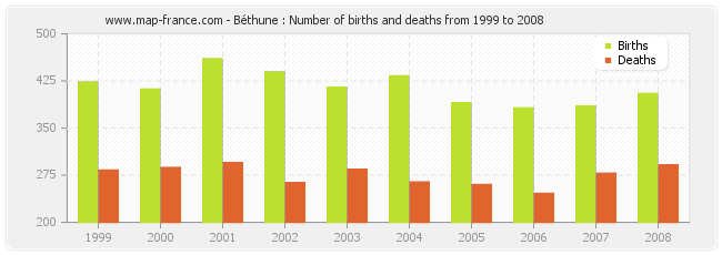 Béthune : Number of births and deaths from 1999 to 2008