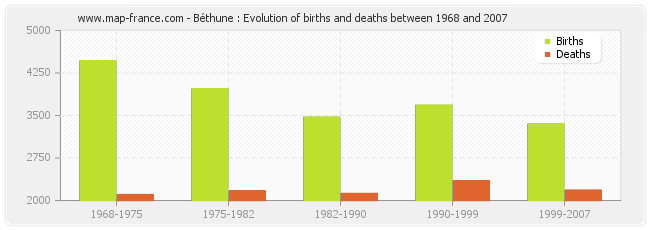 Béthune : Evolution of births and deaths between 1968 and 2007