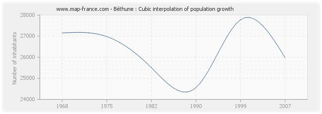 Béthune : Cubic interpolation of population growth