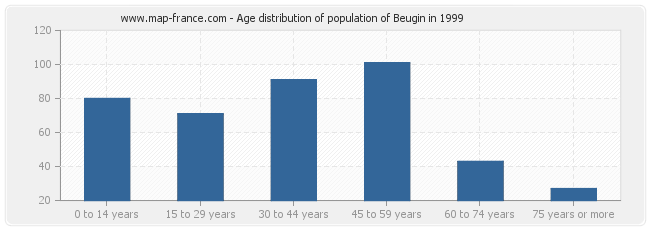 Age distribution of population of Beugin in 1999