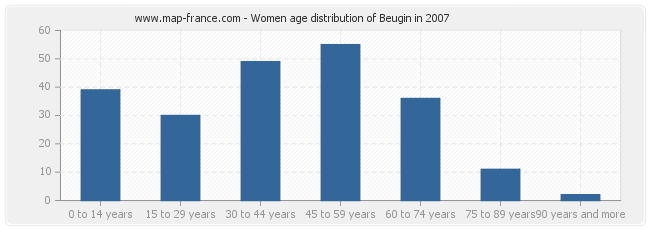 Women age distribution of Beugin in 2007