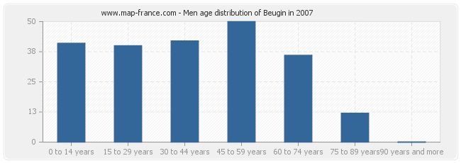 Men age distribution of Beugin in 2007