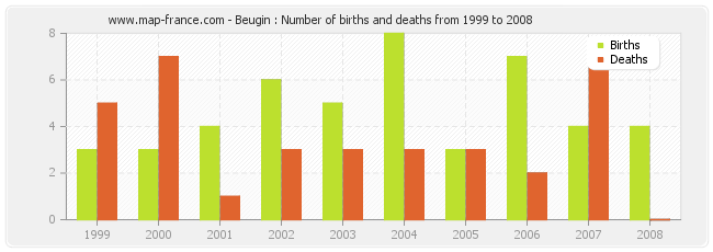 Beugin : Number of births and deaths from 1999 to 2008