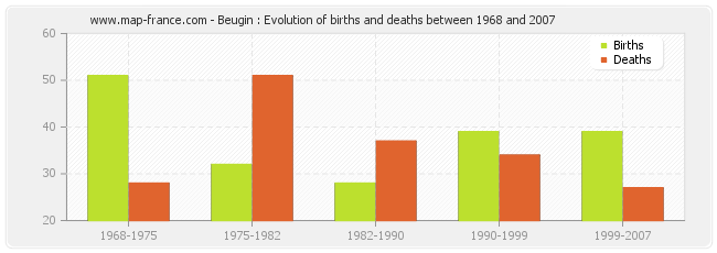 Beugin : Evolution of births and deaths between 1968 and 2007