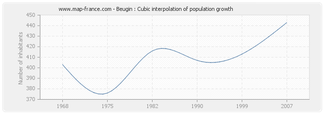 Beugin : Cubic interpolation of population growth