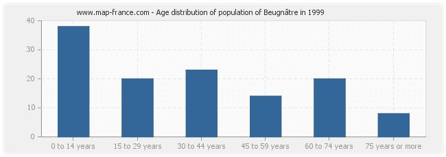 Age distribution of population of Beugnâtre in 1999