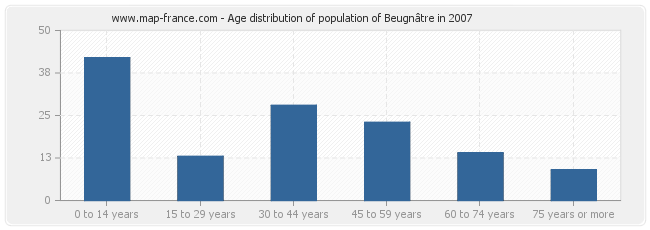Age distribution of population of Beugnâtre in 2007