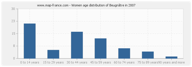 Women age distribution of Beugnâtre in 2007
