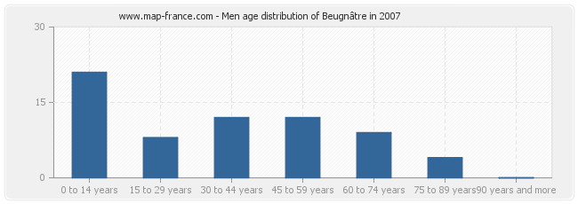 Men age distribution of Beugnâtre in 2007