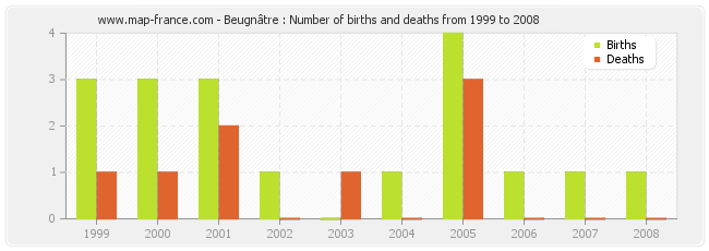Beugnâtre : Number of births and deaths from 1999 to 2008