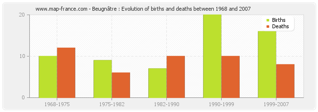 Beugnâtre : Evolution of births and deaths between 1968 and 2007